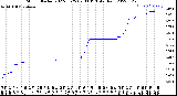 Milwaukee Weather Storm<br>Started 2022-05-25 09:03:13<br>Total Rain