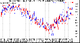 Milwaukee Weather Outdoor Temperature<br>Daily High<br>(Past/Previous Year)