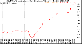 Milwaukee Weather Outdoor Temperature<br>vs Heat Index<br>per Minute<br>(24 Hours)