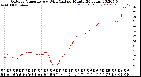 Milwaukee Weather Outdoor Temperature<br>vs Wind Chill<br>per Minute<br>(24 Hours)