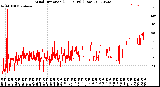 Milwaukee Weather Wind Direction<br>(24 Hours) (Raw)