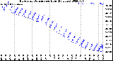 Milwaukee Weather Barometric Pressure<br>per Hour<br>(24 Hours)