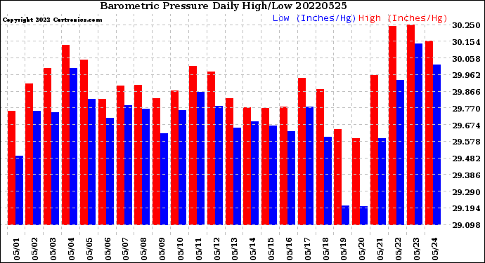 Milwaukee Weather Barometric Pressure<br>Daily High/Low