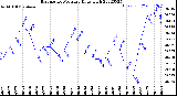 Milwaukee Weather Barometric Pressure<br>Daily High