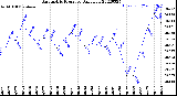 Milwaukee Weather Barometric Pressure<br>Daily Low