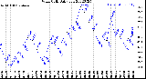 Milwaukee Weather Wind Chill<br>Daily Low