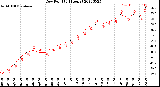 Milwaukee Weather Dew Point<br>(24 Hours)