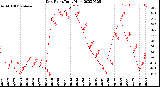 Milwaukee Weather Dew Point<br>Daily High