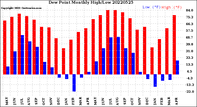 Milwaukee Weather Dew Point<br>Monthly High/Low