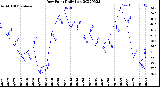 Milwaukee Weather Dew Point<br>Daily Low