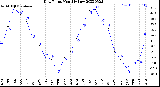 Milwaukee Weather Dew Point<br>Monthly Low