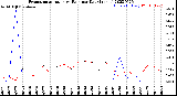 Milwaukee Weather Evapotranspiration<br>vs Rain per Day<br>(Inches)