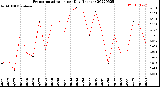 Milwaukee Weather Evapotranspiration<br>per Day (Inches)