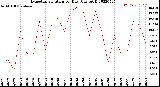 Milwaukee Weather Evapotranspiration<br>per Day (Ozs sq/ft)