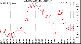 Milwaukee Weather Heat Index<br>Daily High