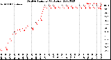 Milwaukee Weather Outdoor Humidity<br>(24 Hours)