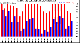 Milwaukee Weather Outdoor Humidity<br>Daily High/Low