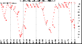 Milwaukee Weather Outdoor Humidity<br>Daily High