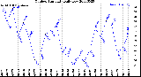 Milwaukee Weather Outdoor Humidity<br>Daily Low