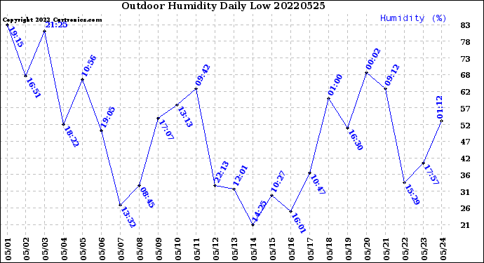 Milwaukee Weather Outdoor Humidity<br>Daily Low