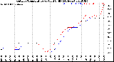 Milwaukee Weather Outdoor Temperature<br>vs Wind Chill<br>(24 Hours)