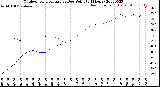 Milwaukee Weather Outdoor Temperature<br>vs Dew Point<br>(24 Hours)