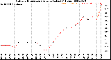 Milwaukee Weather Outdoor Temperature<br>vs Heat Index<br>(24 Hours)