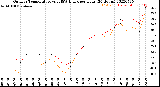 Milwaukee Weather Outdoor Temperature<br>vs THSW Index<br>per Hour<br>(24 Hours)