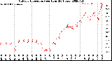 Milwaukee Weather Outdoor Temperature<br>per Hour<br>(24 Hours)