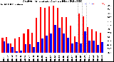 Milwaukee Weather Outdoor Temperature<br>Daily High/Low