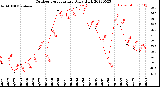 Milwaukee Weather Outdoor Temperature<br>Daily High