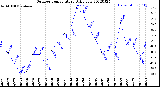 Milwaukee Weather Outdoor Temperature<br>Daily Low