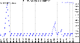 Milwaukee Weather Rain<br>By Day<br>(Inches)