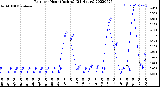 Milwaukee Weather Rain<br>per Hour<br>(Inches)<br>(24 Hours)