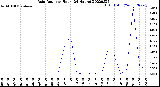 Milwaukee Weather Rain Rate<br>per Hour<br>(24 Hours)