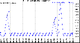 Milwaukee Weather Rain Rate<br>Daily High