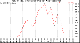 Milwaukee Weather Solar Radiation Average<br>per Hour<br>(24 Hours)