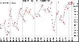 Milwaukee Weather Solar Radiation<br>Daily