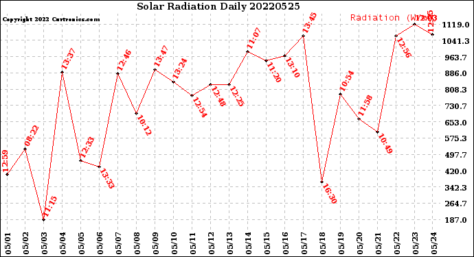 Milwaukee Weather Solar Radiation<br>Daily