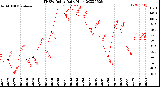 Milwaukee Weather THSW Index<br>Daily High