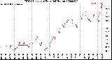 Milwaukee Weather THSW Index<br>per Hour<br>(24 Hours)