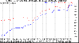 Milwaukee Weather Outdoor Temp / Dew Point<br>by Minute<br>(24 Hours) (Alternate)