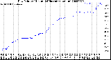 Milwaukee Weather Dew Point<br>by Minute<br>(24 Hours) (Alternate)