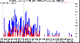 Milwaukee Weather Wind Speed/Gusts<br>by Minute<br>(24 Hours) (Alternate)