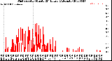 Milwaukee Weather Wind Speed<br>by Minute<br>(24 Hours) (Alternate)