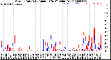 Milwaukee Weather Outdoor Rain<br>Daily Amount<br>(Past/Previous Year)