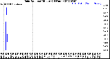 Milwaukee Weather Rain Rate<br>per Minute<br>(24 Hours)