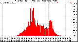 Milwaukee Weather Solar Radiation<br>per Minute<br>(24 Hours)