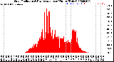 Milwaukee Weather Solar Radiation<br>& Day Average<br>per Minute<br>(Today)