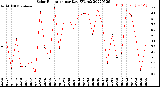 Milwaukee Weather Solar Radiation<br>per Day KW/m2